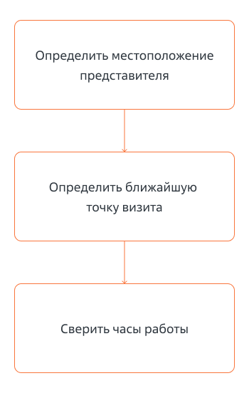 Рисунок 2 — Алгоритм создания визитов